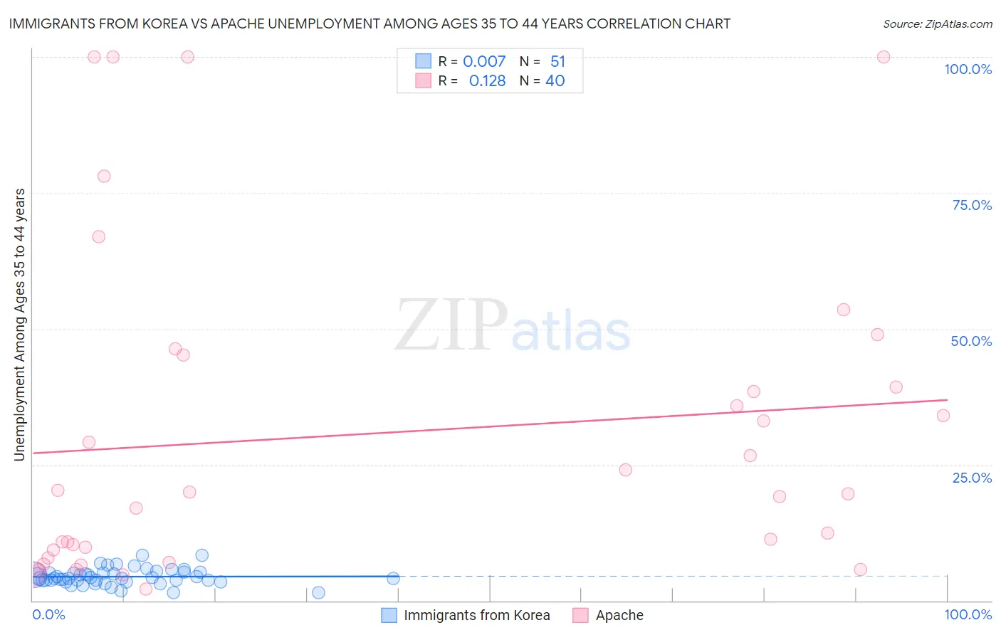 Immigrants from Korea vs Apache Unemployment Among Ages 35 to 44 years