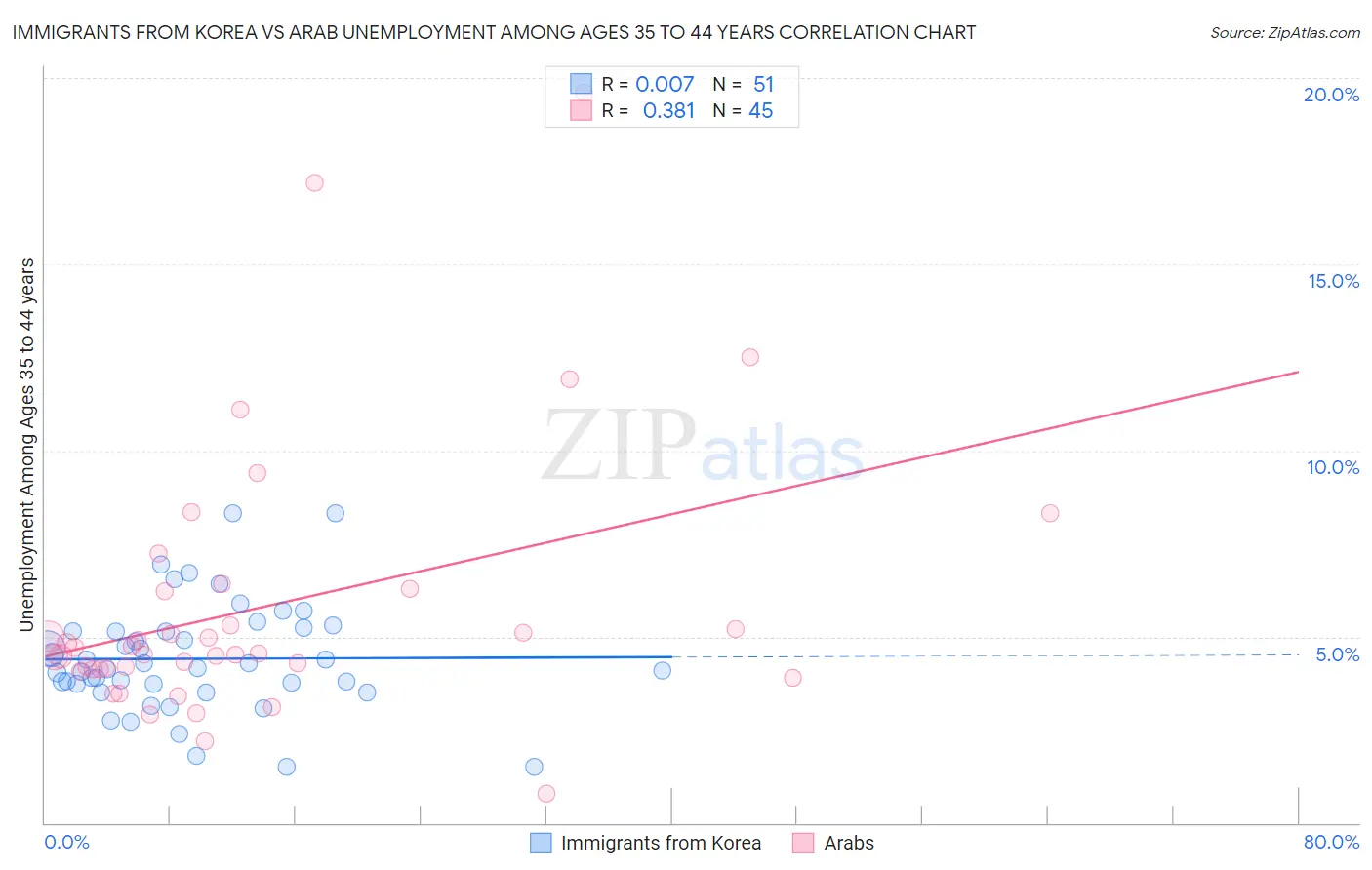 Immigrants from Korea vs Arab Unemployment Among Ages 35 to 44 years