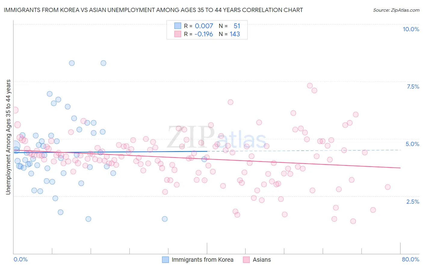 Immigrants from Korea vs Asian Unemployment Among Ages 35 to 44 years