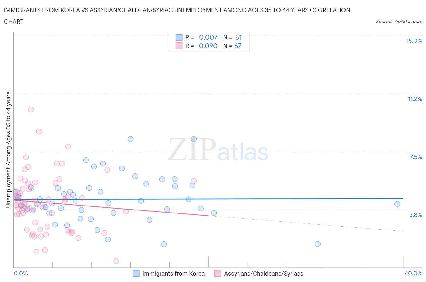 Immigrants from Korea vs Assyrian/Chaldean/Syriac Unemployment Among Ages 35 to 44 years