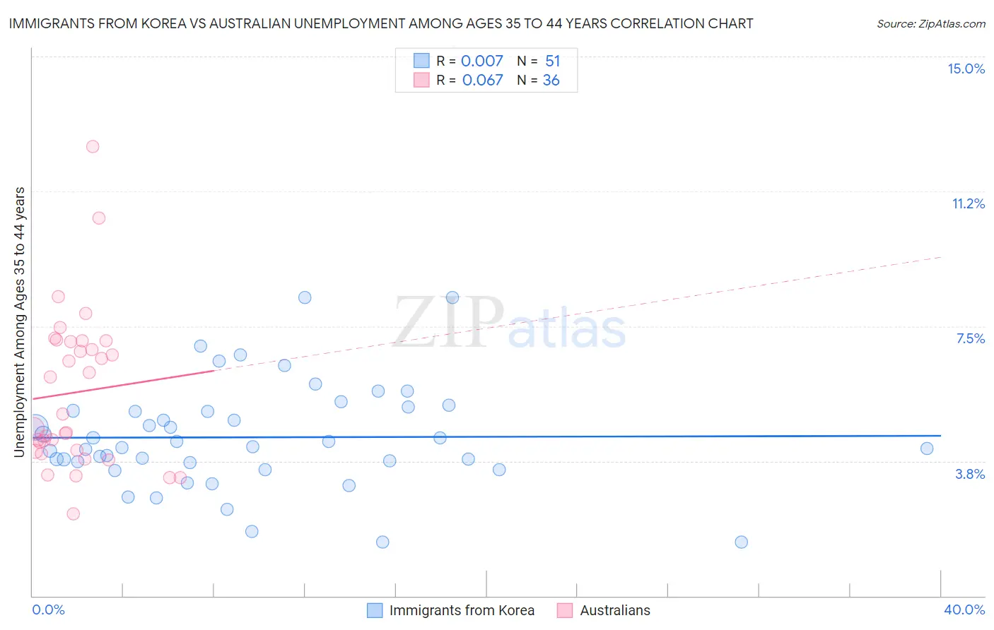 Immigrants from Korea vs Australian Unemployment Among Ages 35 to 44 years