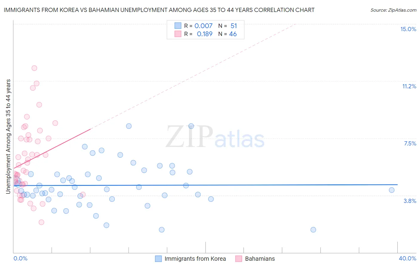 Immigrants from Korea vs Bahamian Unemployment Among Ages 35 to 44 years