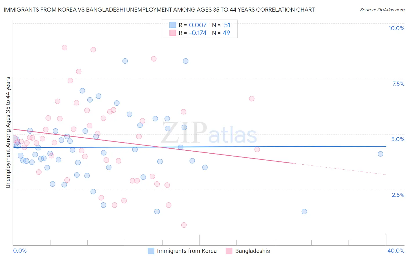Immigrants from Korea vs Bangladeshi Unemployment Among Ages 35 to 44 years