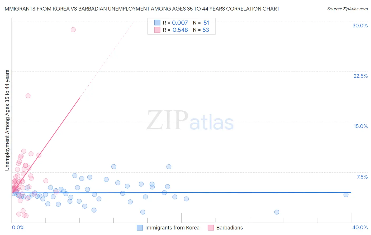 Immigrants from Korea vs Barbadian Unemployment Among Ages 35 to 44 years