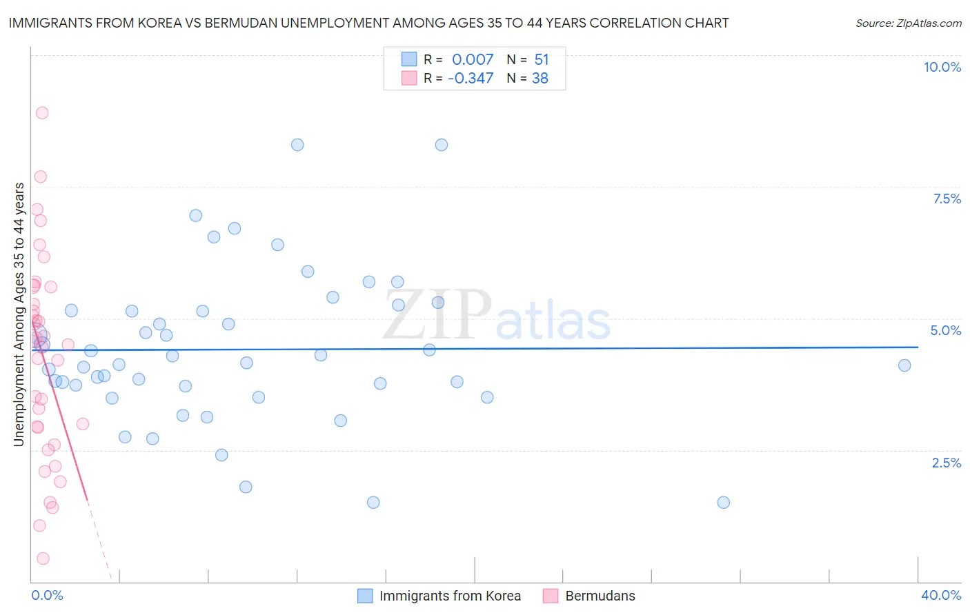 Immigrants from Korea vs Bermudan Unemployment Among Ages 35 to 44 years