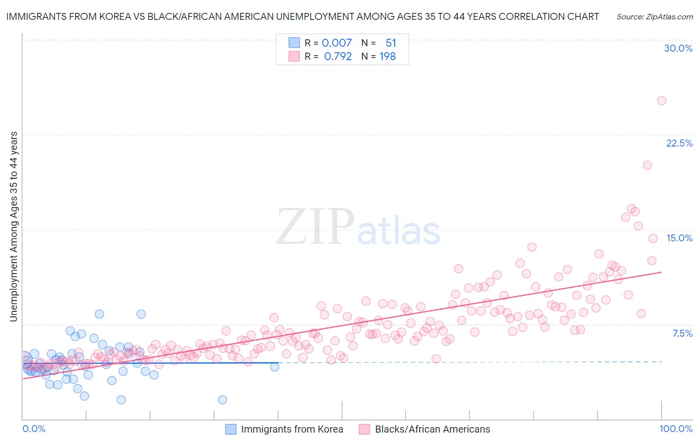 Immigrants from Korea vs Black/African American Unemployment Among Ages 35 to 44 years