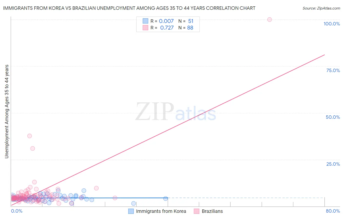 Immigrants from Korea vs Brazilian Unemployment Among Ages 35 to 44 years