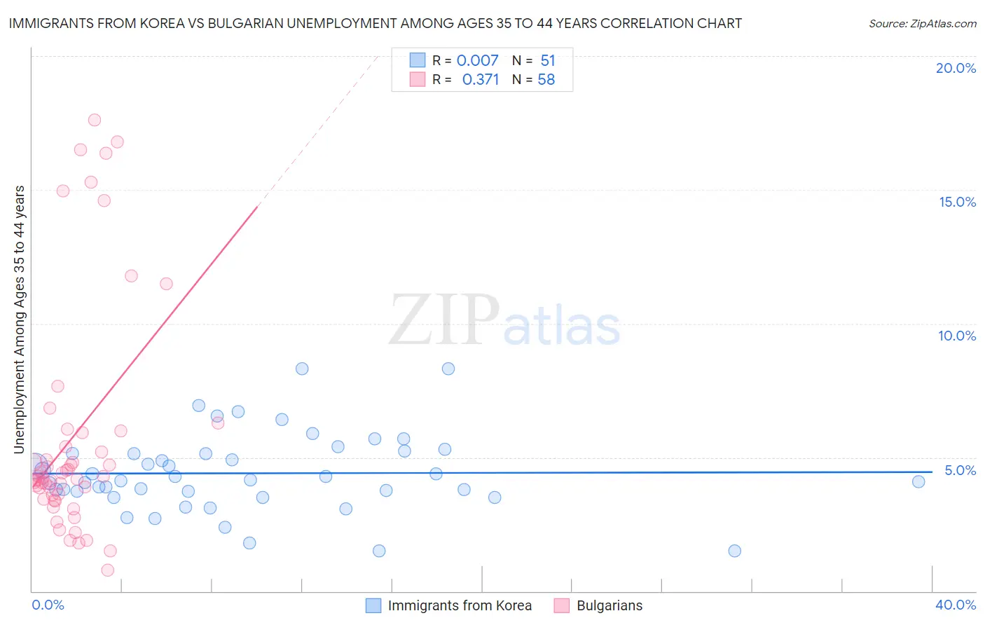 Immigrants from Korea vs Bulgarian Unemployment Among Ages 35 to 44 years