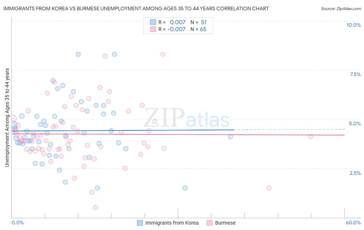 Immigrants from Korea vs Burmese Unemployment Among Ages 35 to 44 years