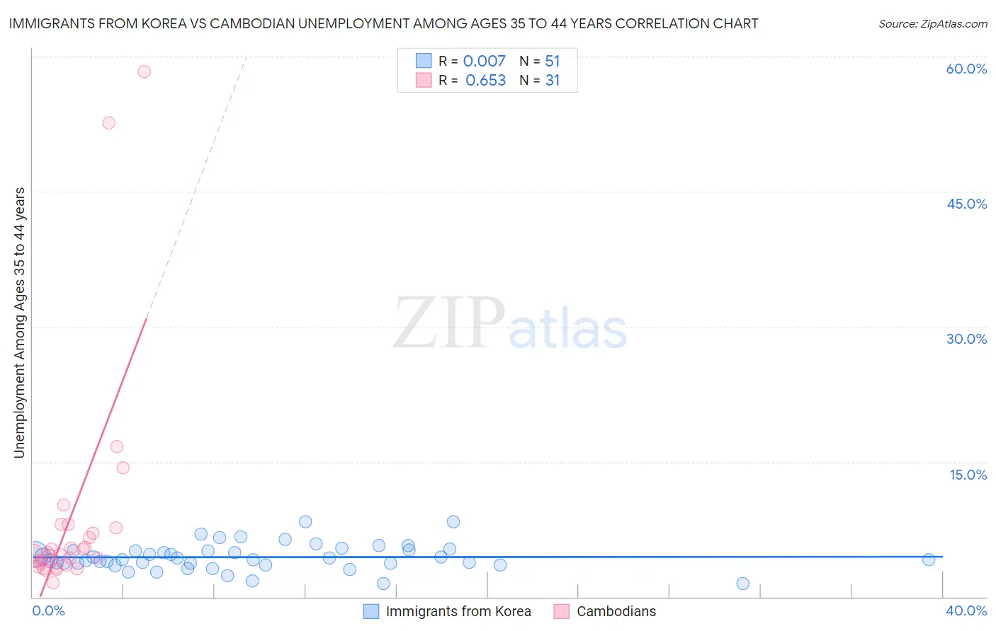 Immigrants from Korea vs Cambodian Unemployment Among Ages 35 to 44 years