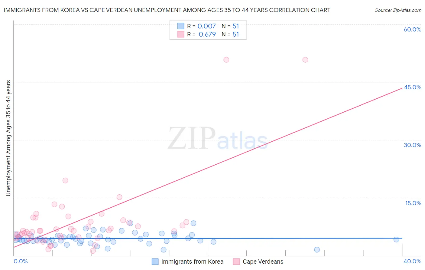 Immigrants from Korea vs Cape Verdean Unemployment Among Ages 35 to 44 years