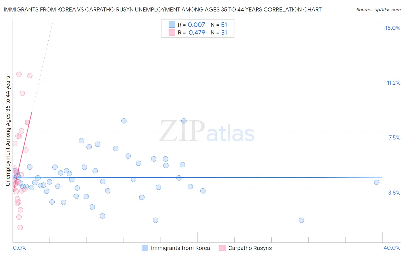Immigrants from Korea vs Carpatho Rusyn Unemployment Among Ages 35 to 44 years