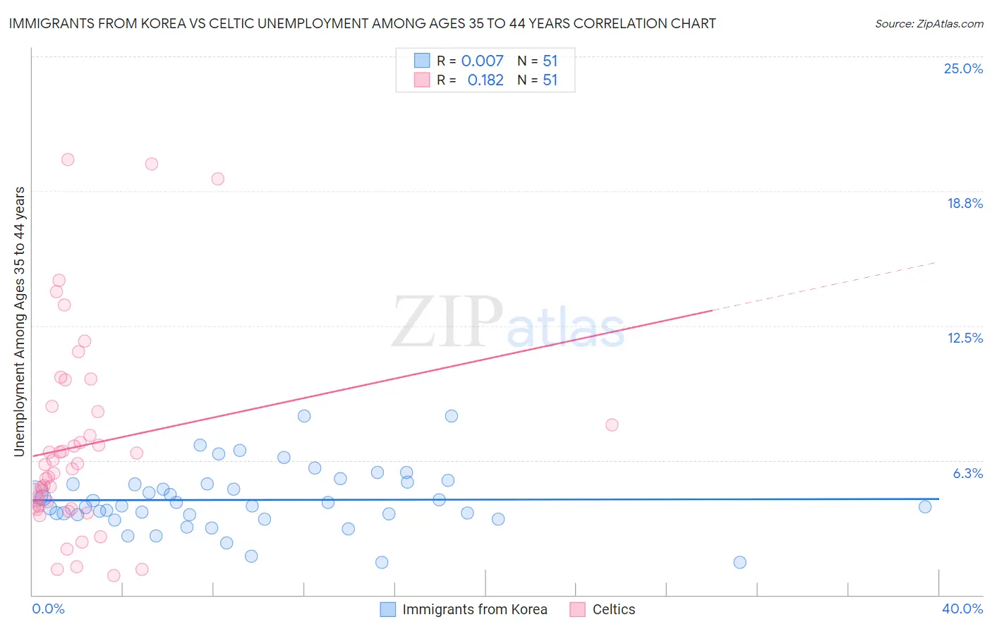 Immigrants from Korea vs Celtic Unemployment Among Ages 35 to 44 years