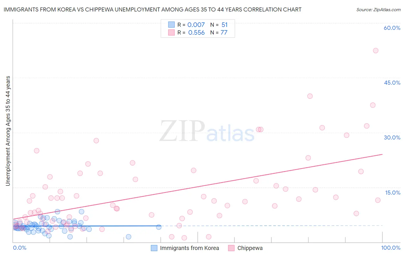 Immigrants from Korea vs Chippewa Unemployment Among Ages 35 to 44 years