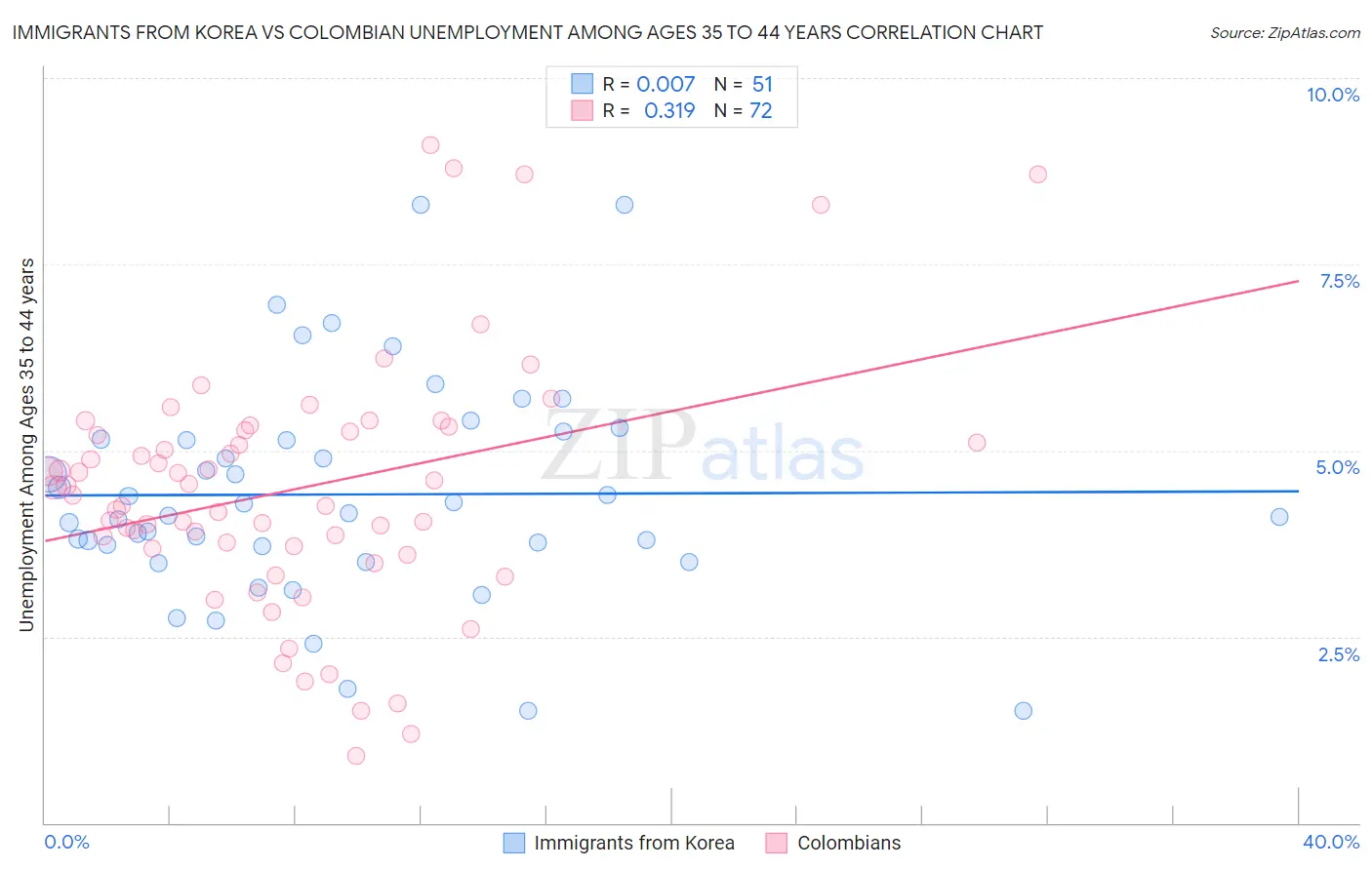 Immigrants from Korea vs Colombian Unemployment Among Ages 35 to 44 years