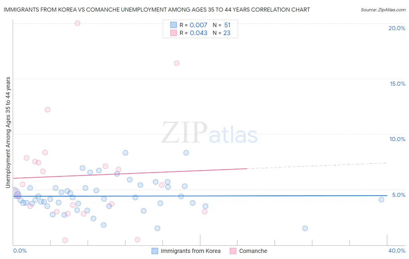 Immigrants from Korea vs Comanche Unemployment Among Ages 35 to 44 years