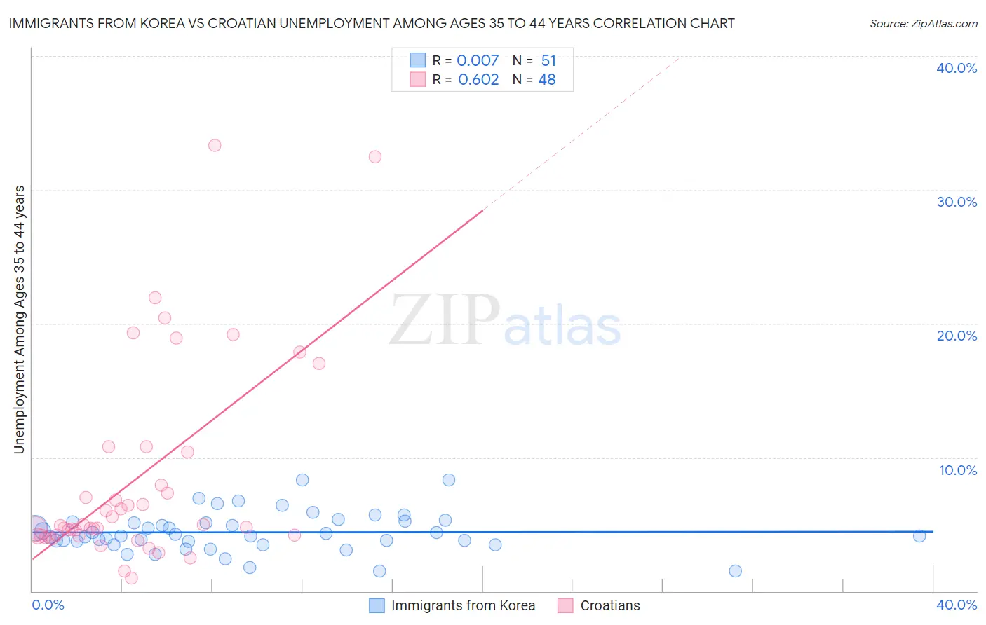 Immigrants from Korea vs Croatian Unemployment Among Ages 35 to 44 years