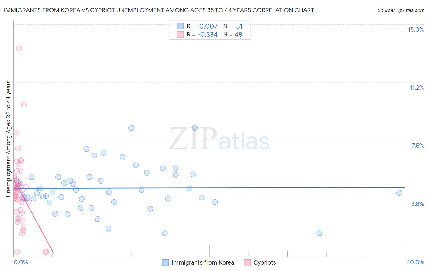 Immigrants from Korea vs Cypriot Unemployment Among Ages 35 to 44 years