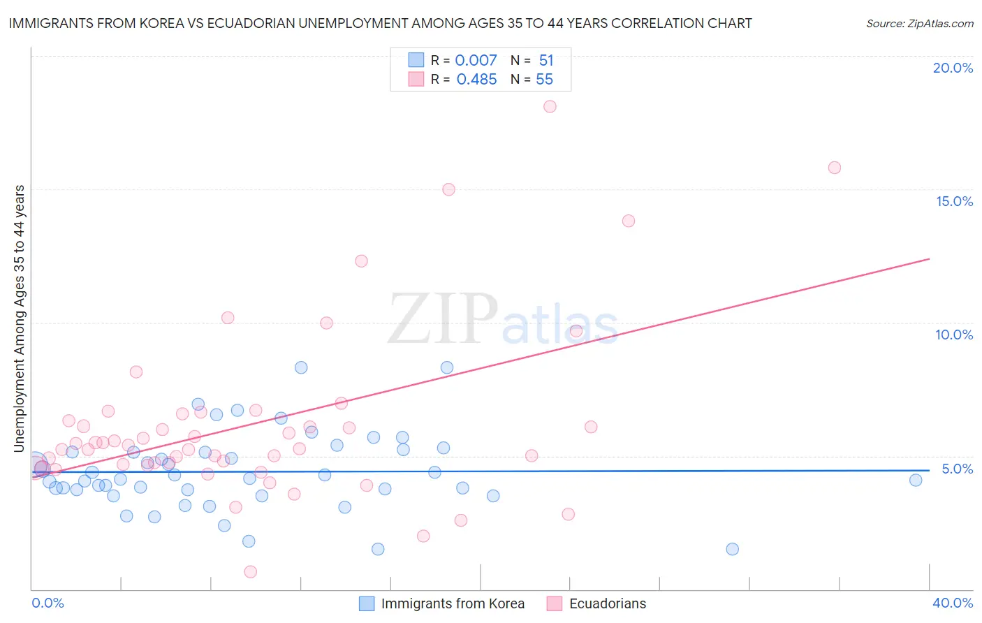 Immigrants from Korea vs Ecuadorian Unemployment Among Ages 35 to 44 years