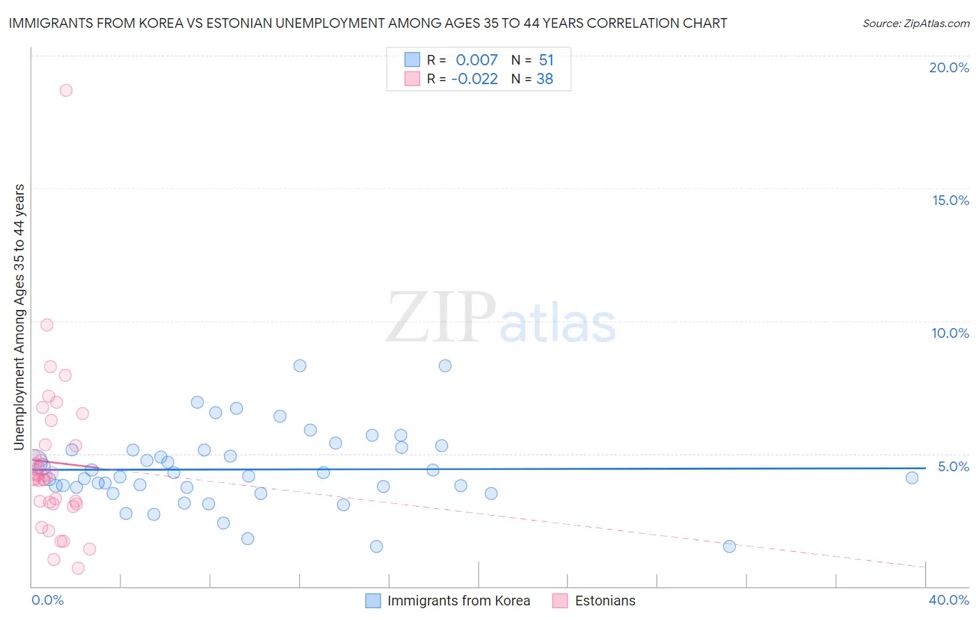 Immigrants from Korea vs Estonian Unemployment Among Ages 35 to 44 years