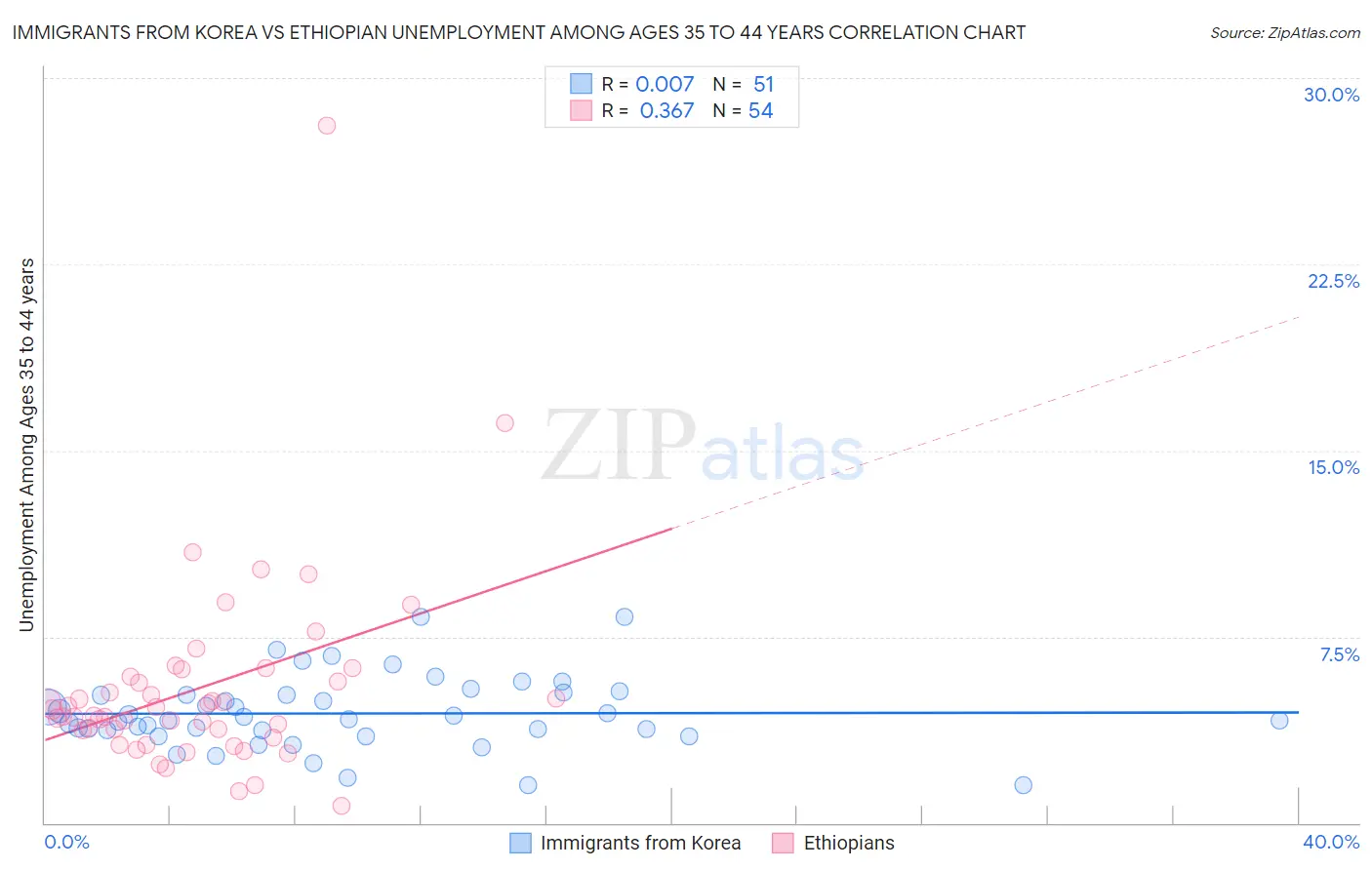 Immigrants from Korea vs Ethiopian Unemployment Among Ages 35 to 44 years