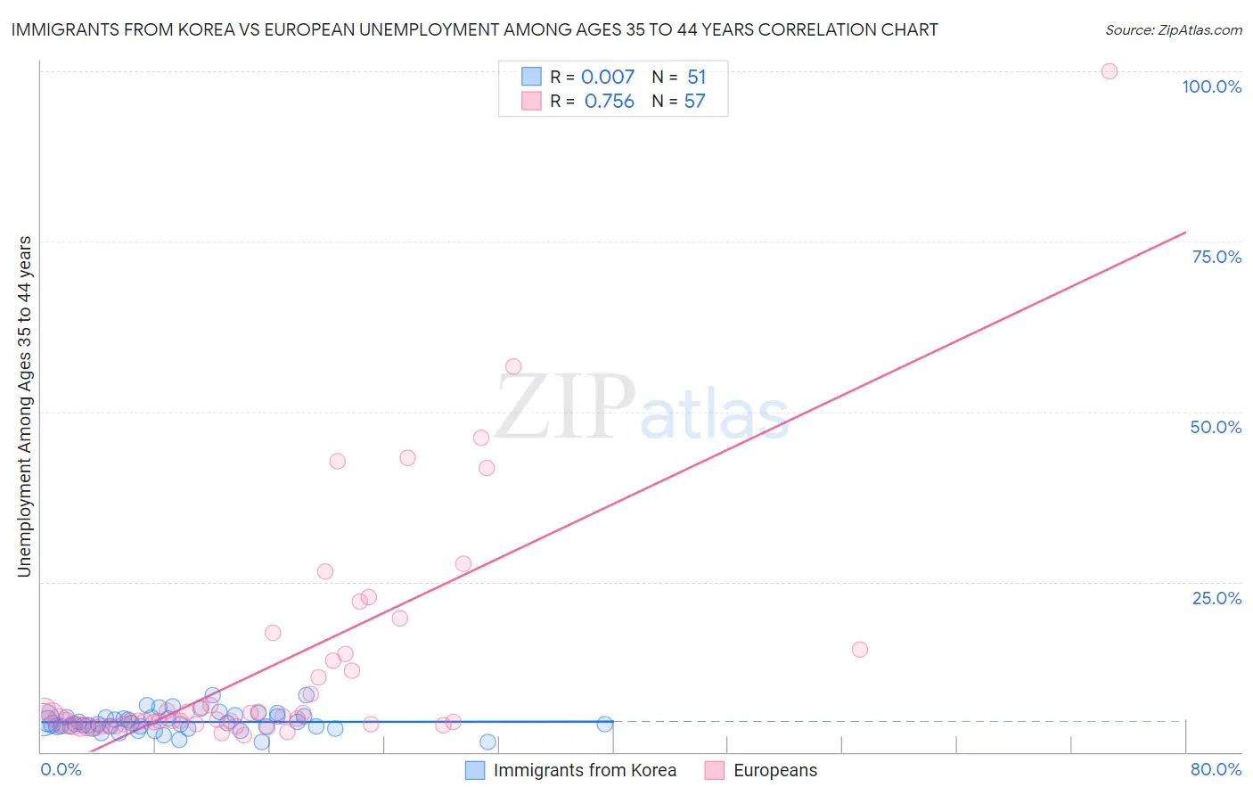 Immigrants from Korea vs European Unemployment Among Ages 35 to 44 years