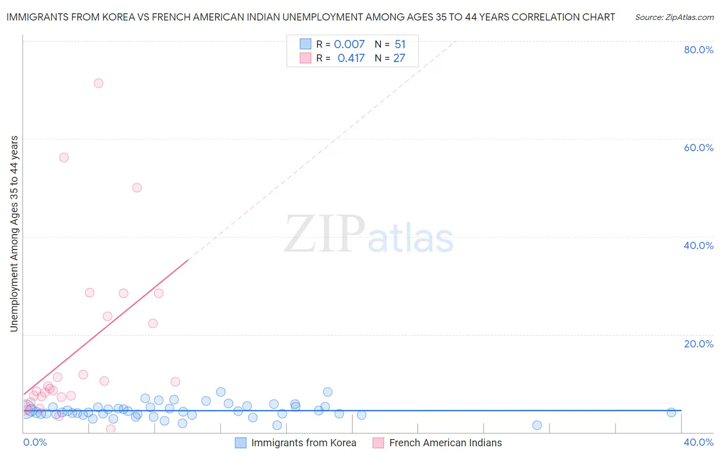 Immigrants from Korea vs French American Indian Unemployment Among Ages 35 to 44 years