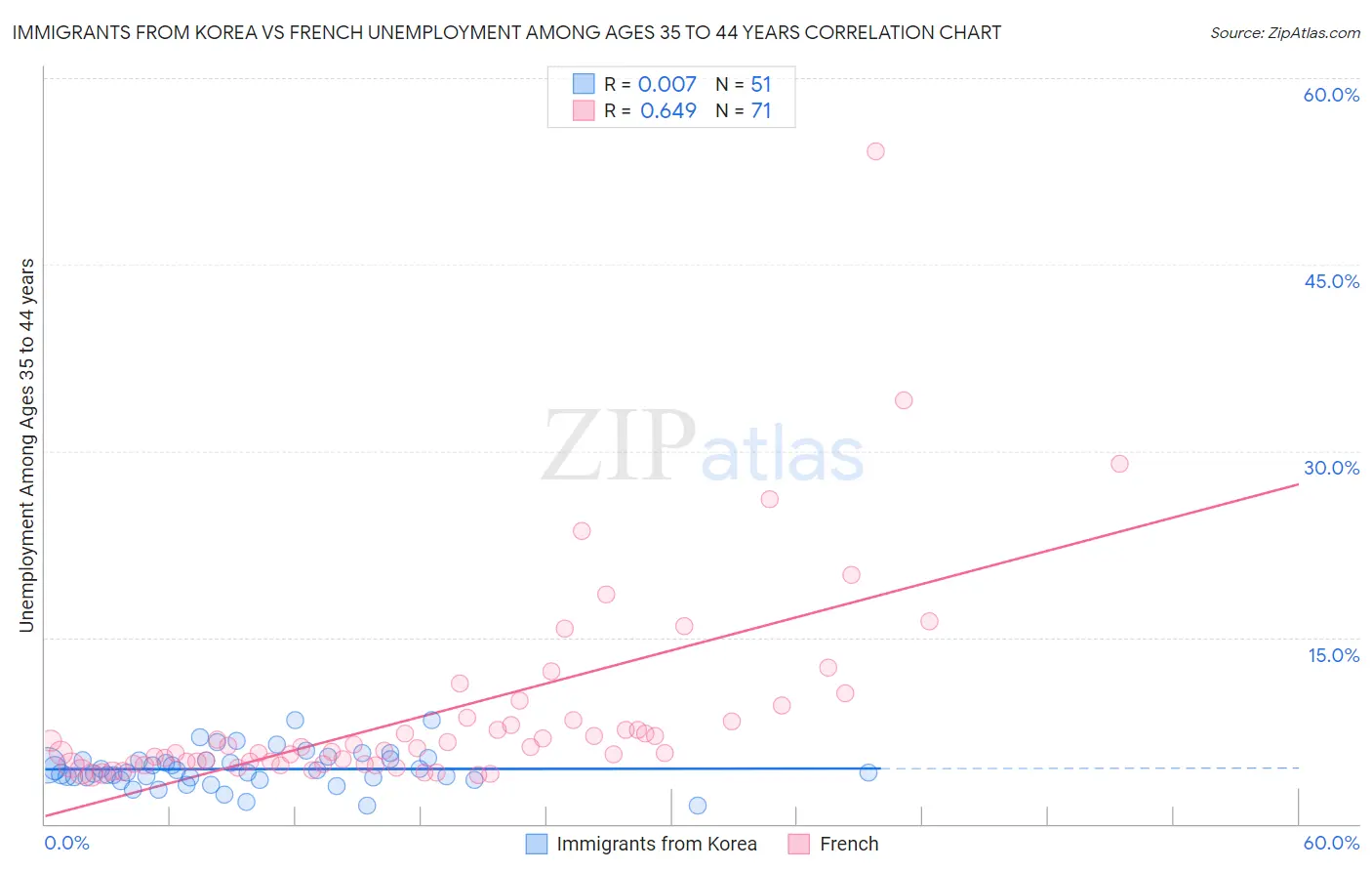 Immigrants from Korea vs French Unemployment Among Ages 35 to 44 years