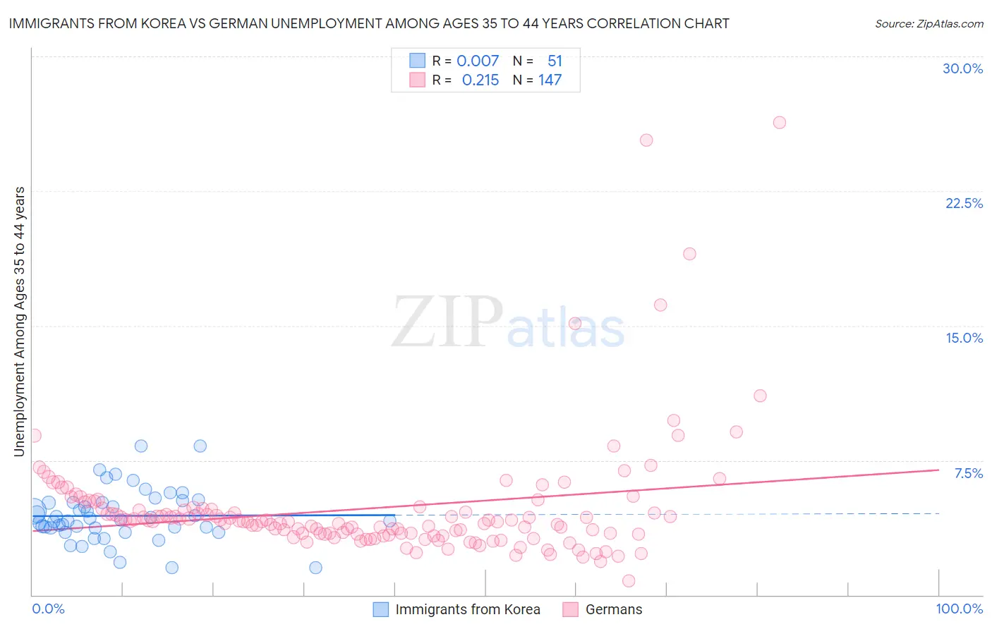 Immigrants from Korea vs German Unemployment Among Ages 35 to 44 years