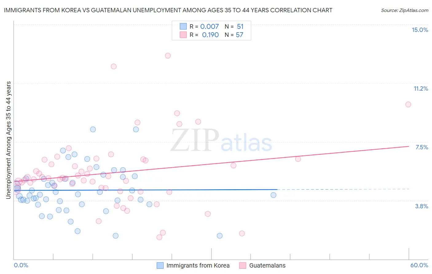 Immigrants from Korea vs Guatemalan Unemployment Among Ages 35 to 44 years