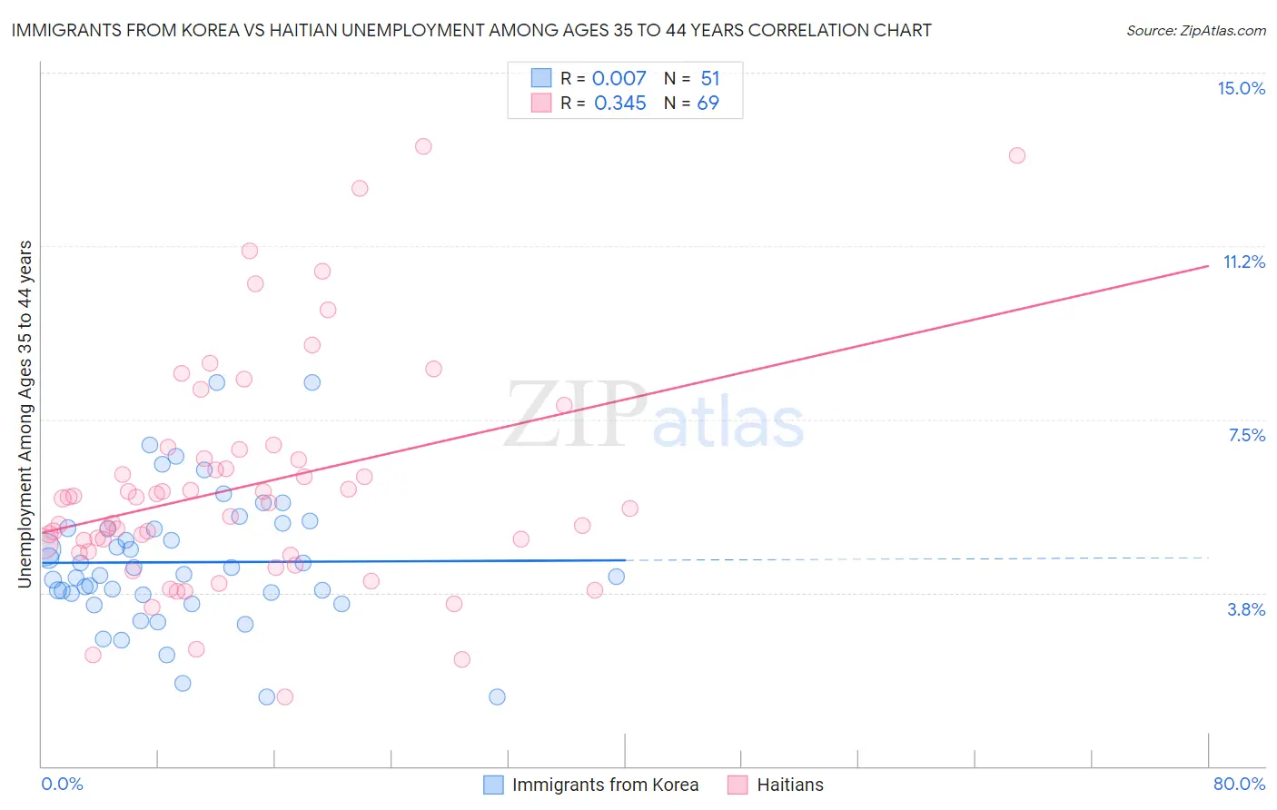 Immigrants from Korea vs Haitian Unemployment Among Ages 35 to 44 years