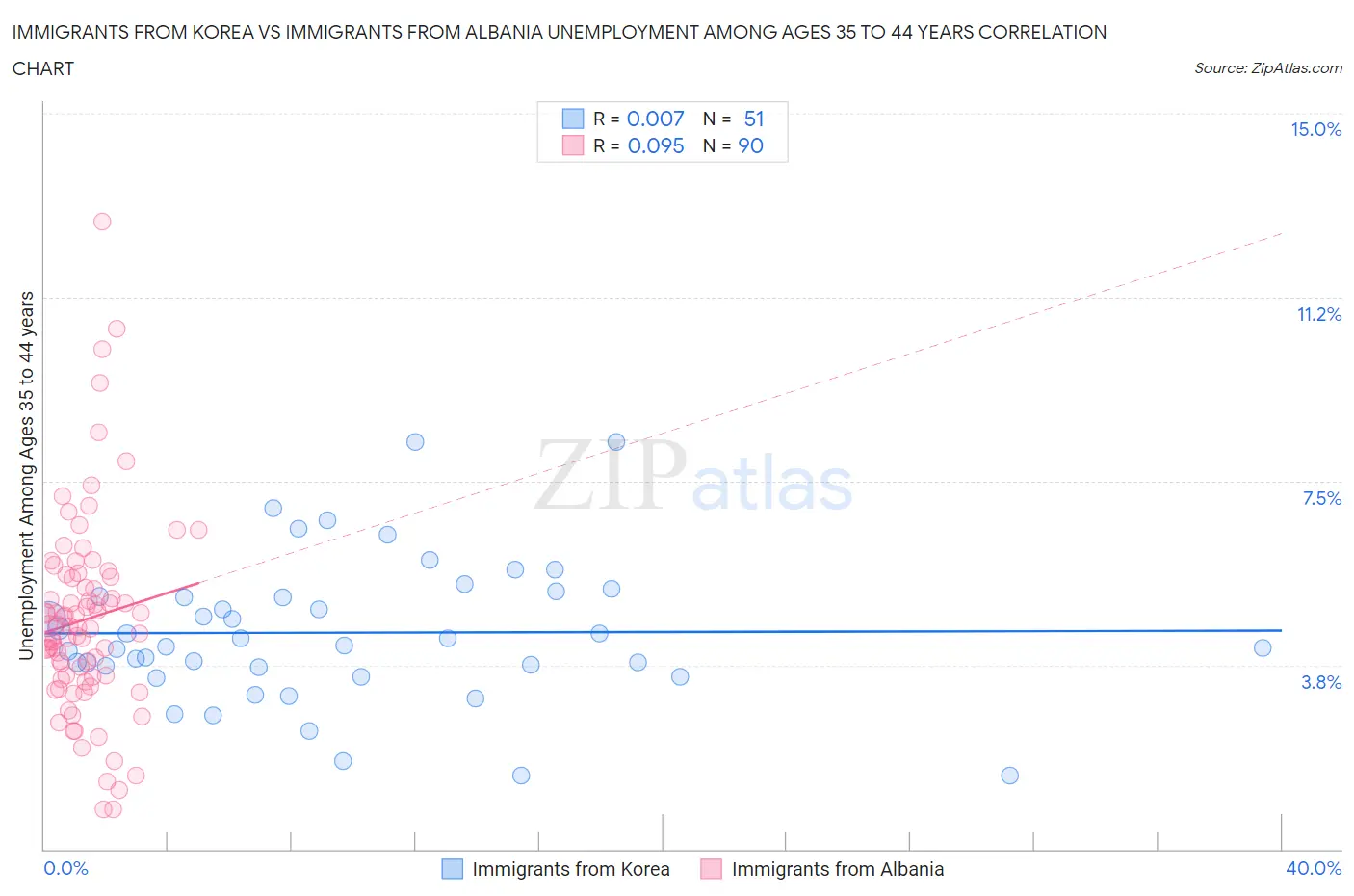 Immigrants from Korea vs Immigrants from Albania Unemployment Among Ages 35 to 44 years
