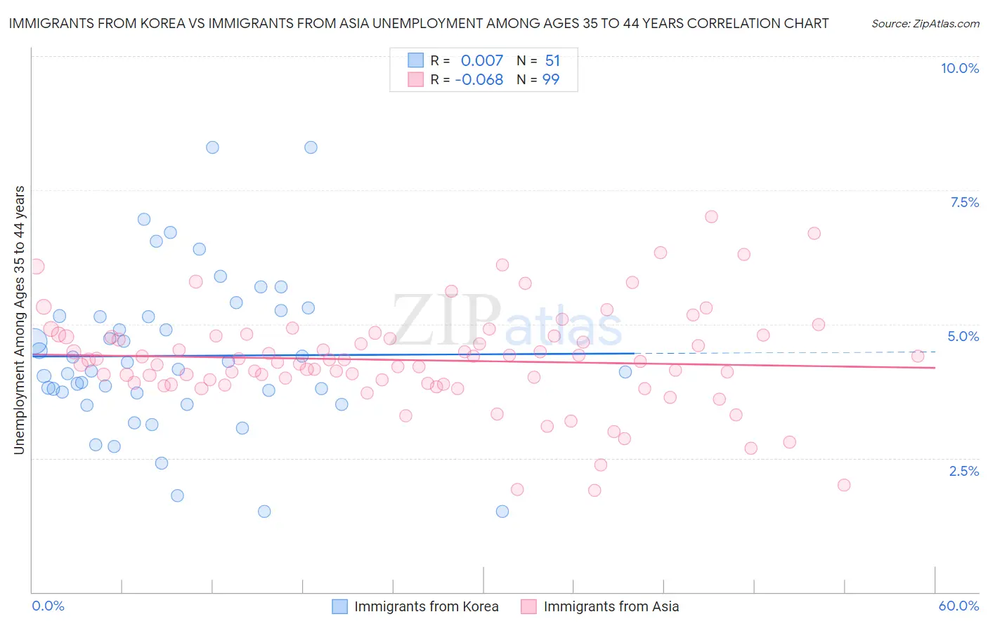 Immigrants from Korea vs Immigrants from Asia Unemployment Among Ages 35 to 44 years