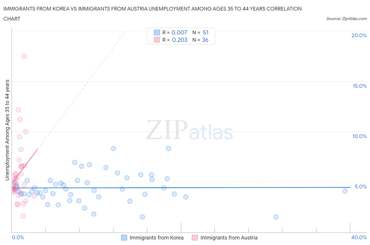 Immigrants from Korea vs Immigrants from Austria Unemployment Among Ages 35 to 44 years