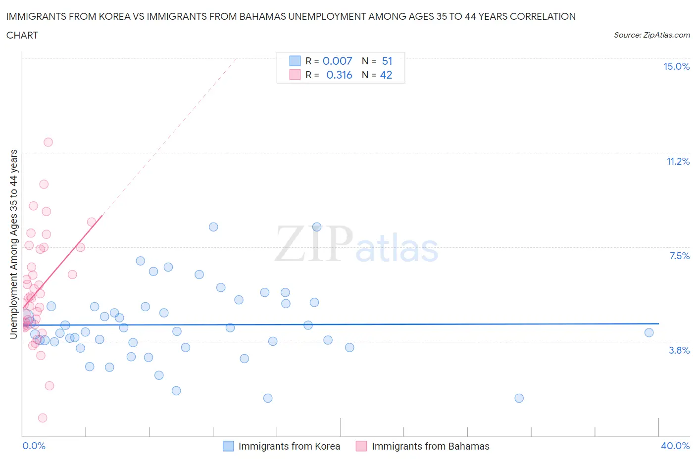 Immigrants from Korea vs Immigrants from Bahamas Unemployment Among Ages 35 to 44 years