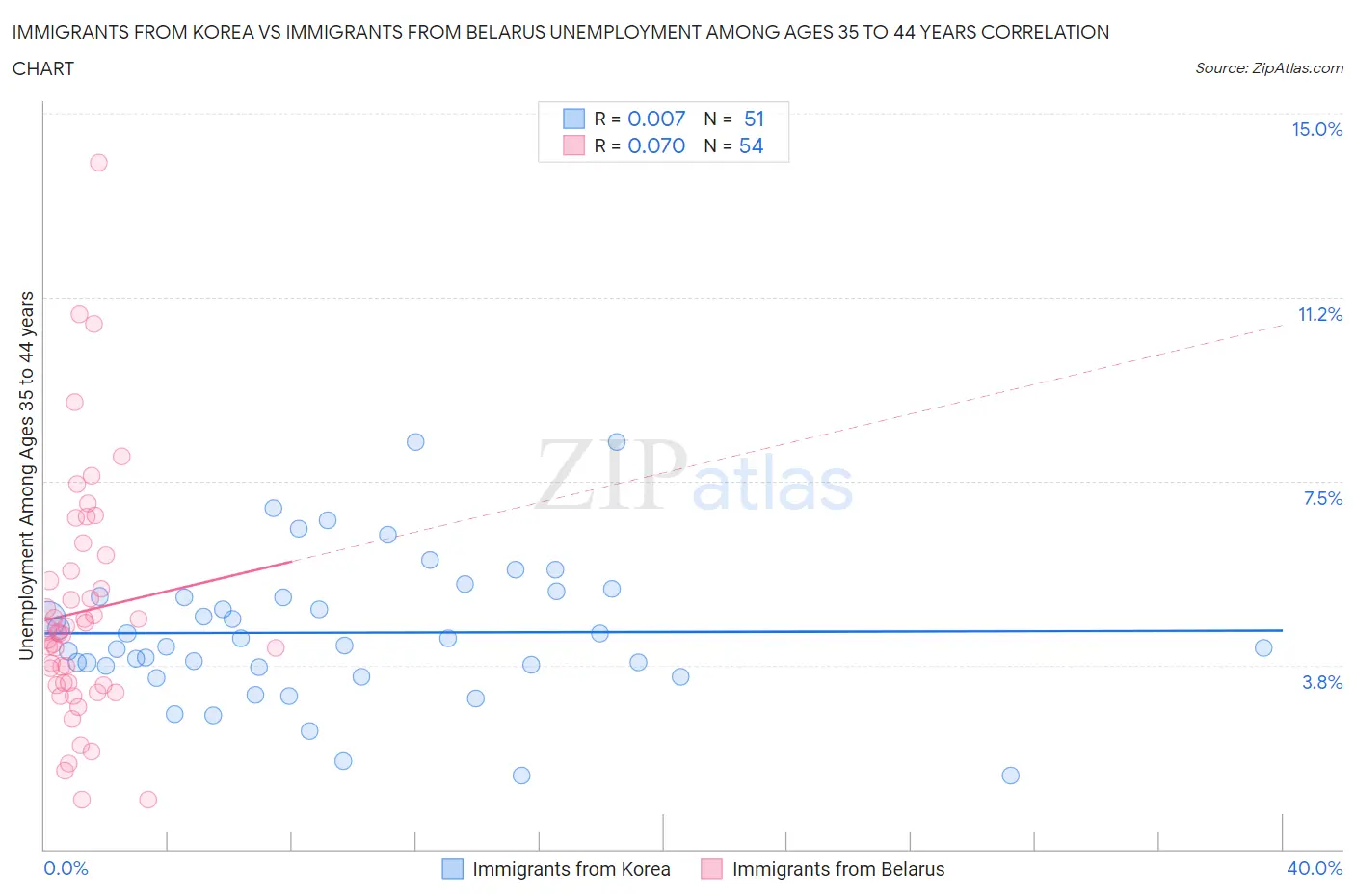 Immigrants from Korea vs Immigrants from Belarus Unemployment Among Ages 35 to 44 years