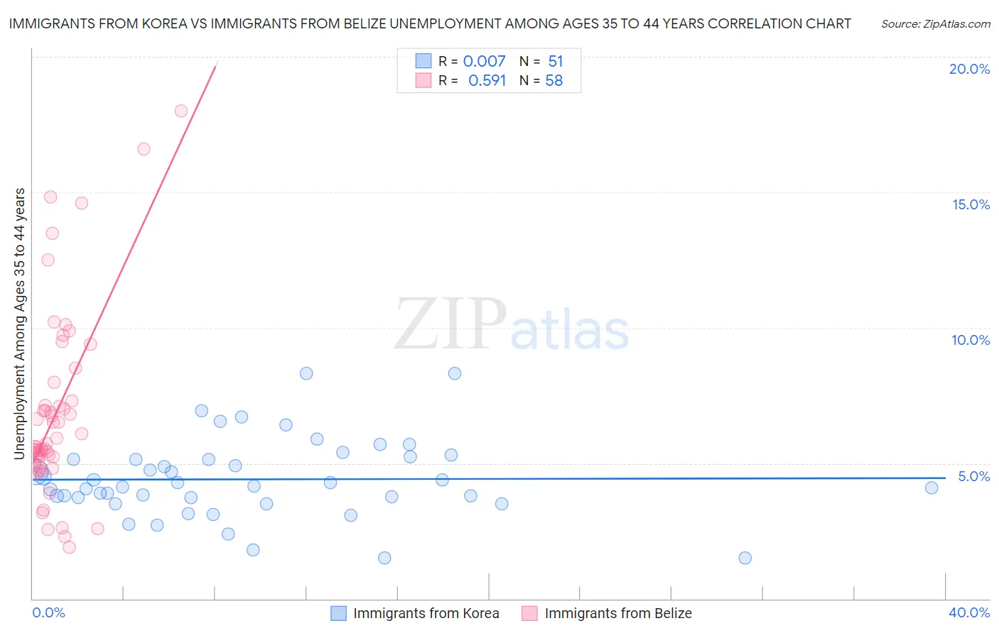 Immigrants from Korea vs Immigrants from Belize Unemployment Among Ages 35 to 44 years
