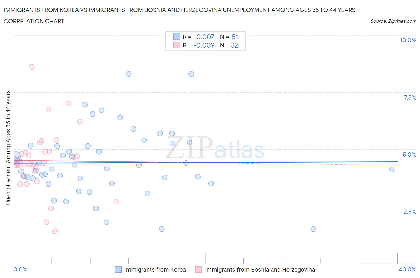 Immigrants from Korea vs Immigrants from Bosnia and Herzegovina Unemployment Among Ages 35 to 44 years