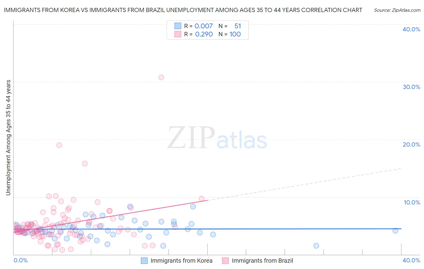 Immigrants from Korea vs Immigrants from Brazil Unemployment Among Ages 35 to 44 years