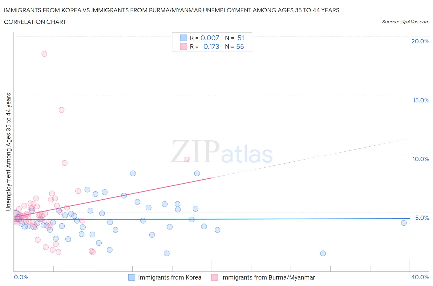 Immigrants from Korea vs Immigrants from Burma/Myanmar Unemployment Among Ages 35 to 44 years