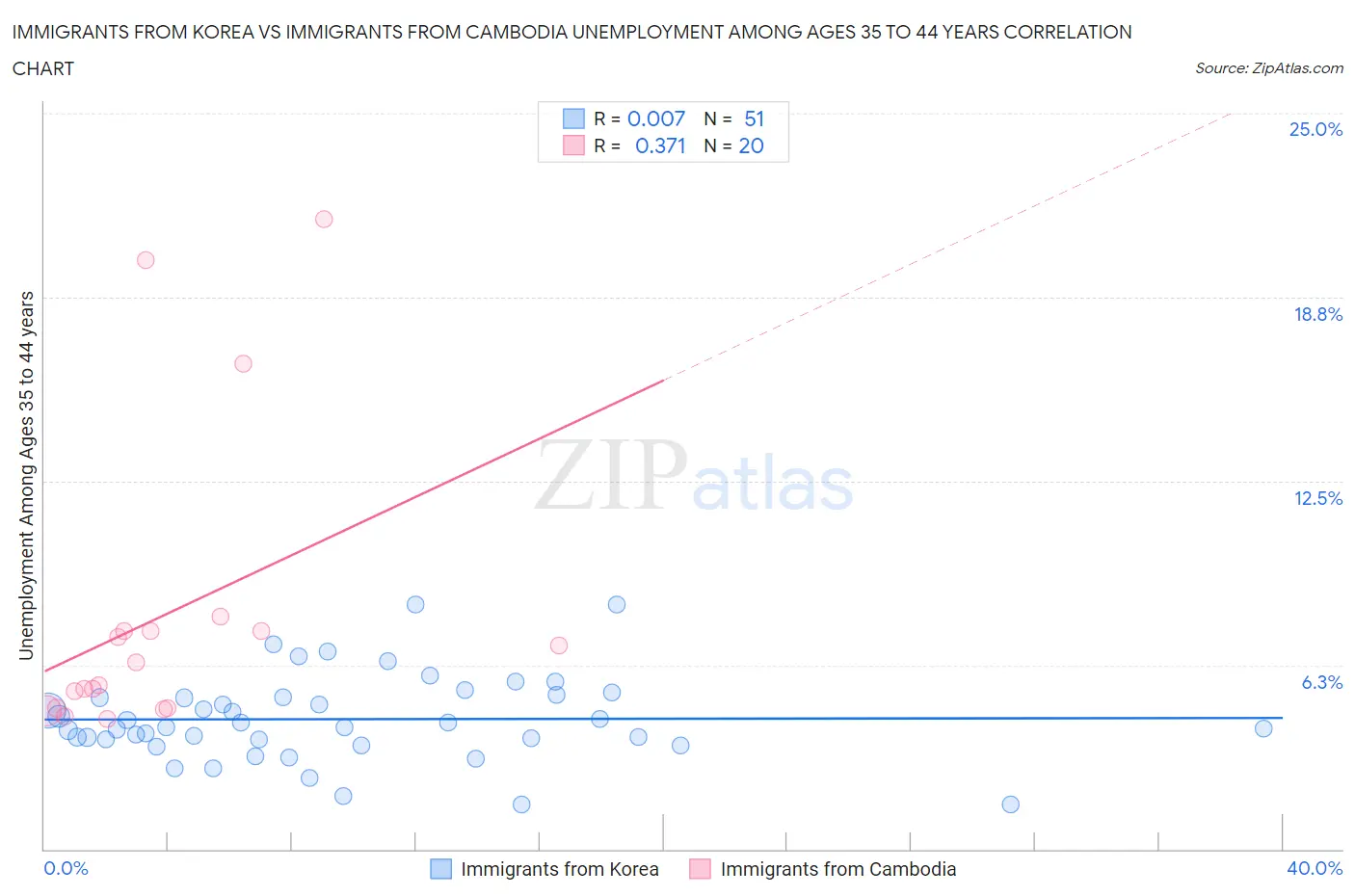 Immigrants from Korea vs Immigrants from Cambodia Unemployment Among Ages 35 to 44 years