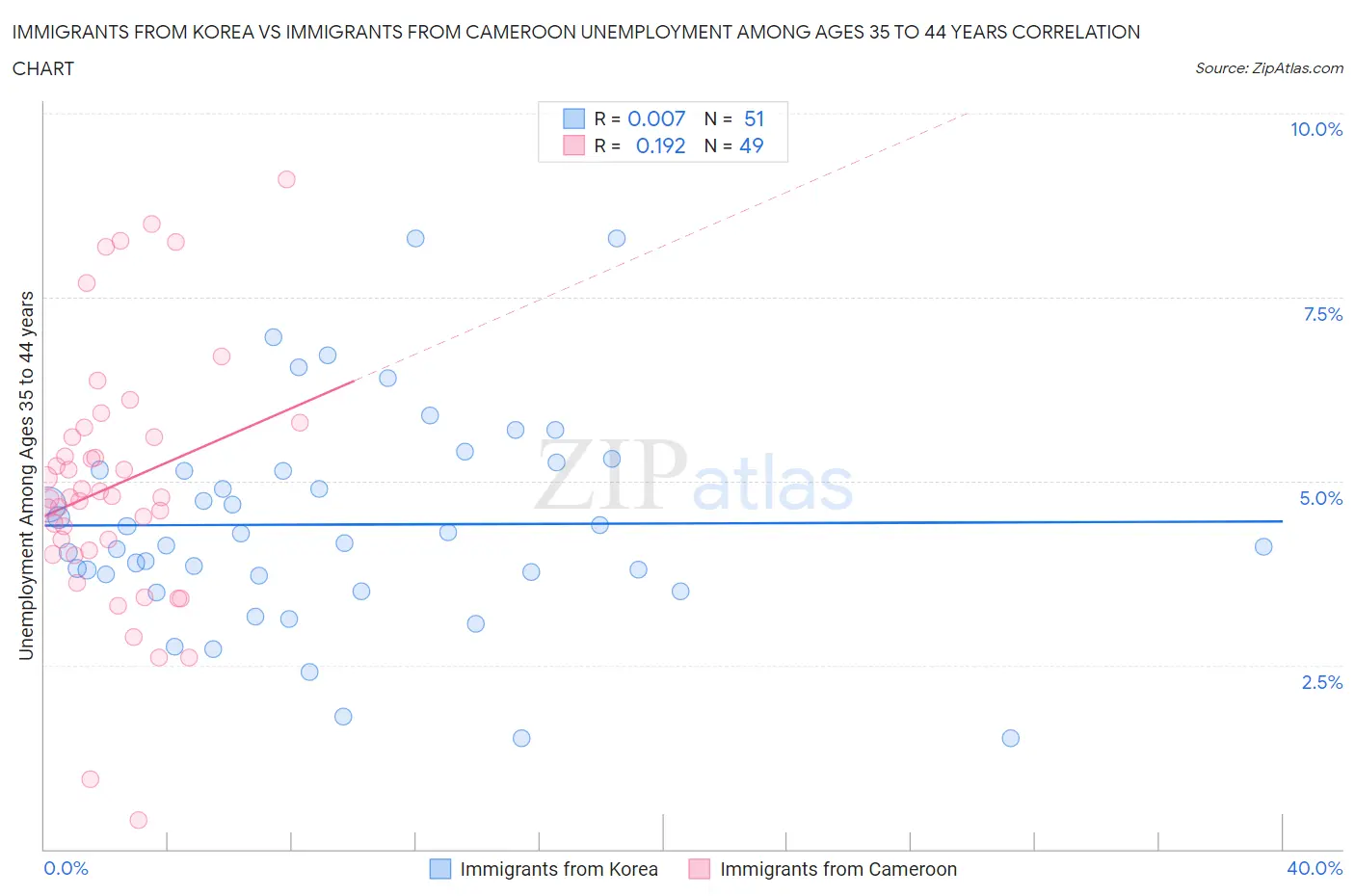 Immigrants from Korea vs Immigrants from Cameroon Unemployment Among Ages 35 to 44 years