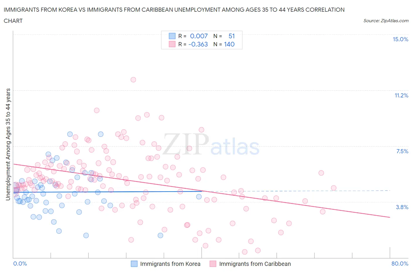 Immigrants from Korea vs Immigrants from Caribbean Unemployment Among Ages 35 to 44 years