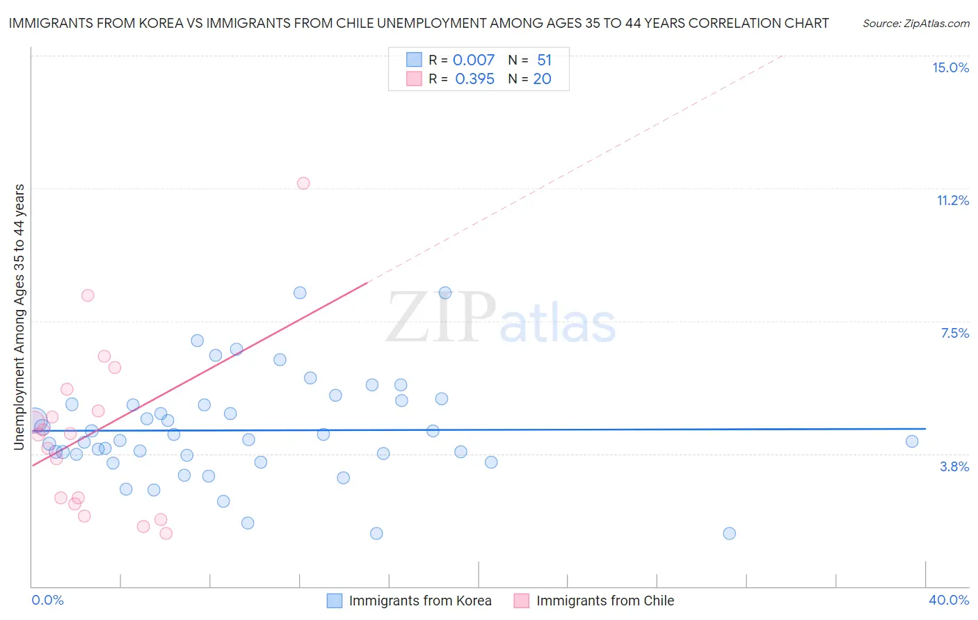 Immigrants from Korea vs Immigrants from Chile Unemployment Among Ages 35 to 44 years