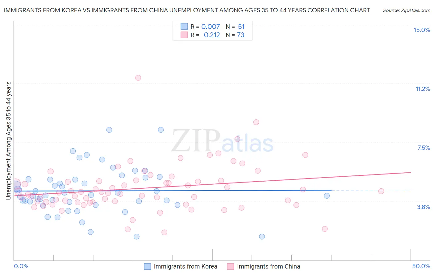 Immigrants from Korea vs Immigrants from China Unemployment Among Ages 35 to 44 years