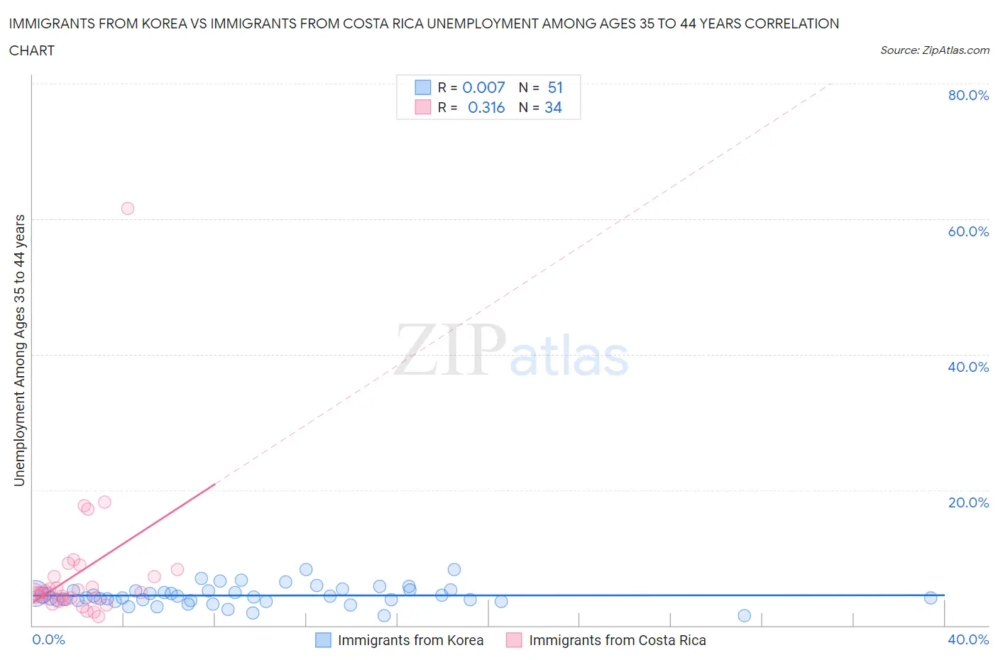 Immigrants from Korea vs Immigrants from Costa Rica Unemployment Among Ages 35 to 44 years