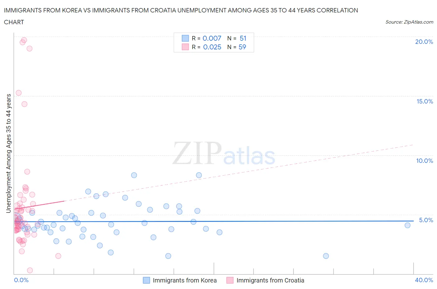 Immigrants from Korea vs Immigrants from Croatia Unemployment Among Ages 35 to 44 years