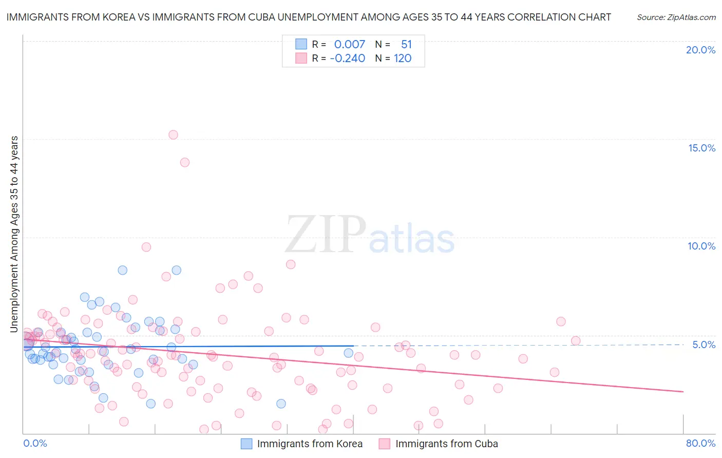 Immigrants from Korea vs Immigrants from Cuba Unemployment Among Ages 35 to 44 years