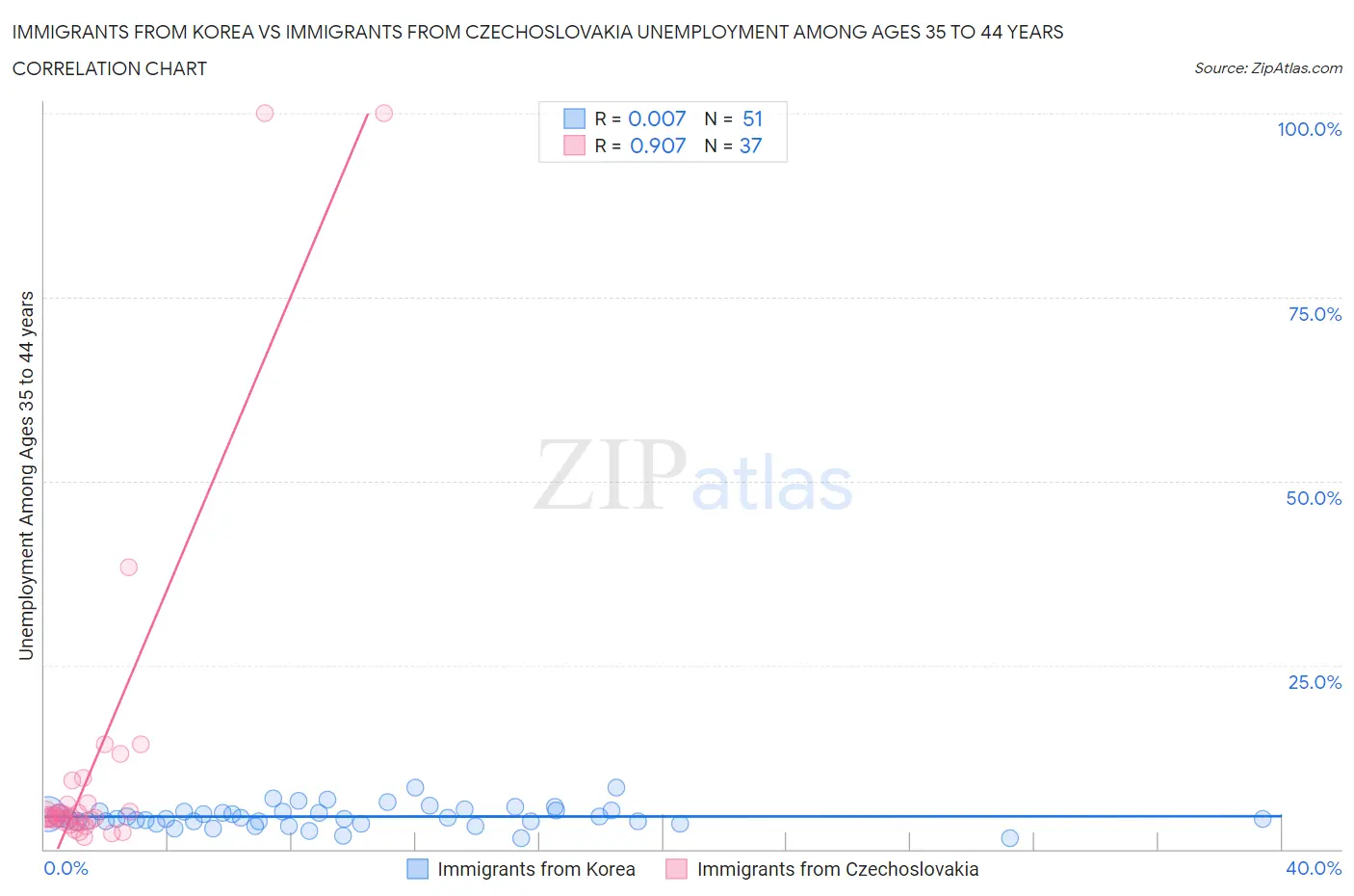 Immigrants from Korea vs Immigrants from Czechoslovakia Unemployment Among Ages 35 to 44 years