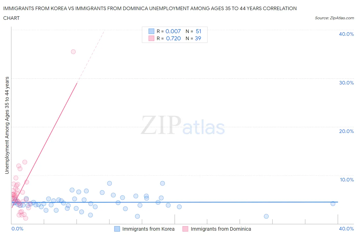 Immigrants from Korea vs Immigrants from Dominica Unemployment Among Ages 35 to 44 years